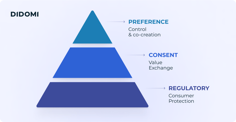 12 - Optimize consent - pyramid-1