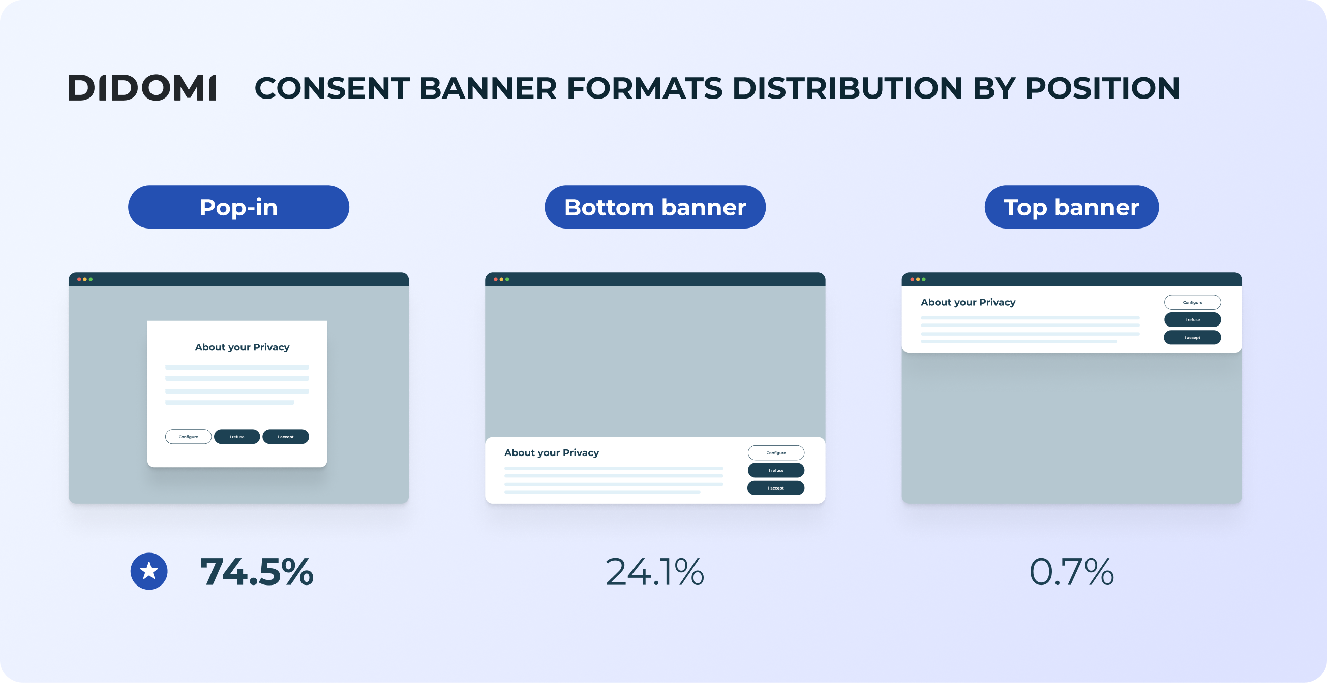 Visual of the banners formats pop-in (74.5%) bottom banner (24.1%) top banner (0.7%)