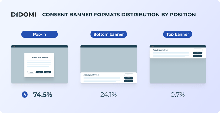 A visual with 3 banner formats and their pourcentages (Pop-in 74.5% / Top 24.1% / Bottom 0.7%)