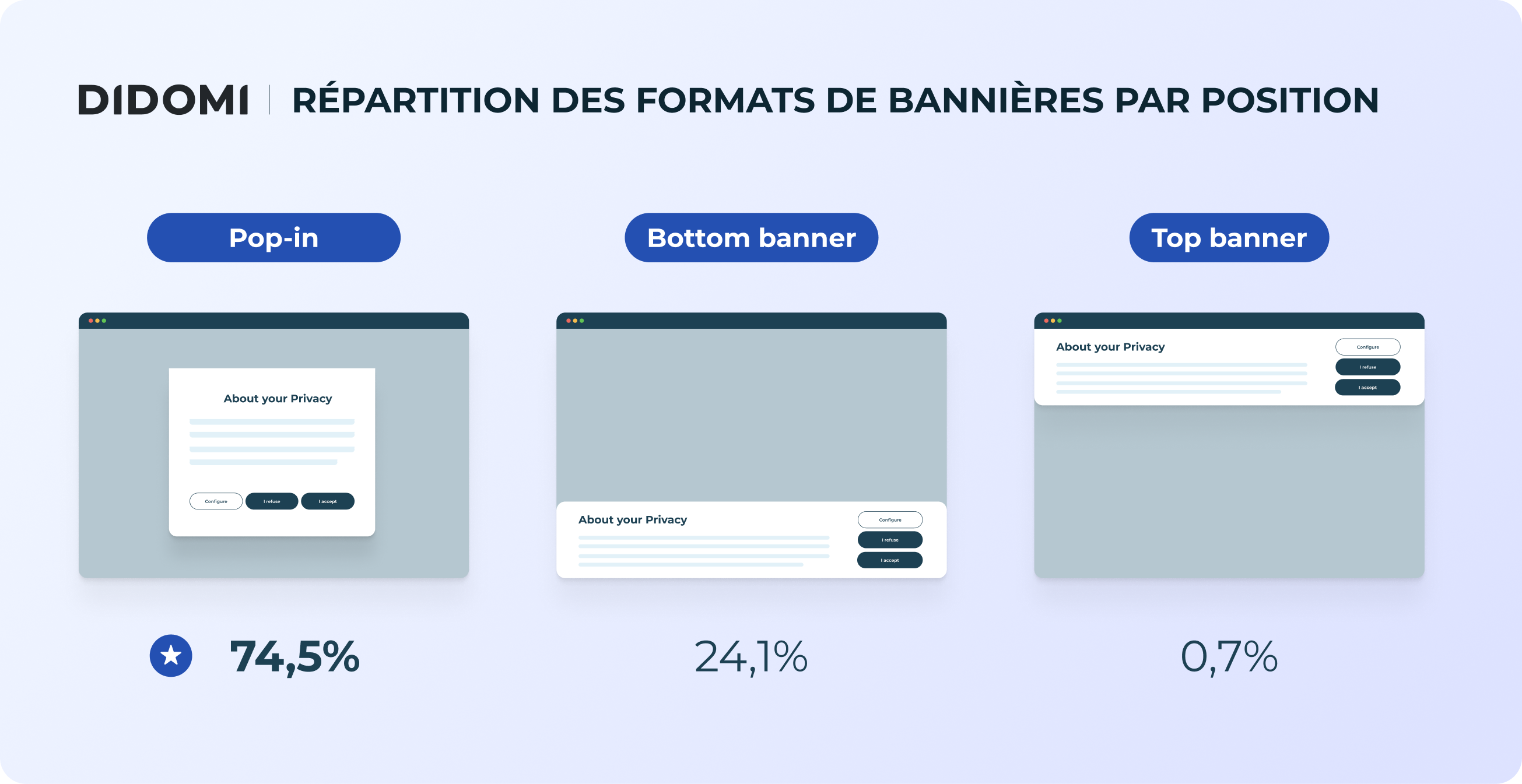 Visuel format des bannières pop-in (74,5%), Bottom banner (24,1%) et top banner (0,7%)