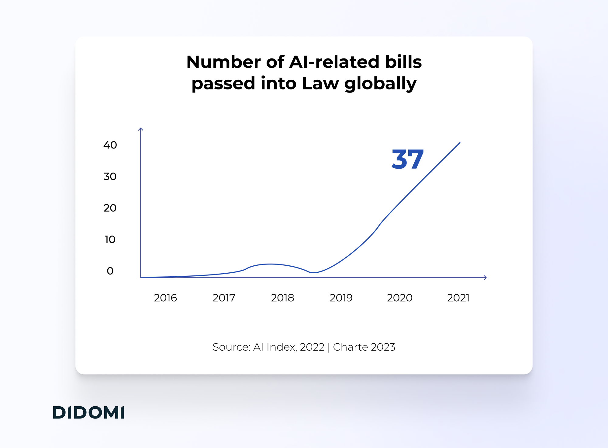 A graph showing the growth in the number of AI-related bills passed into law globally, from 0 in 2016 to under 10 in 2018 to 37 in 2021