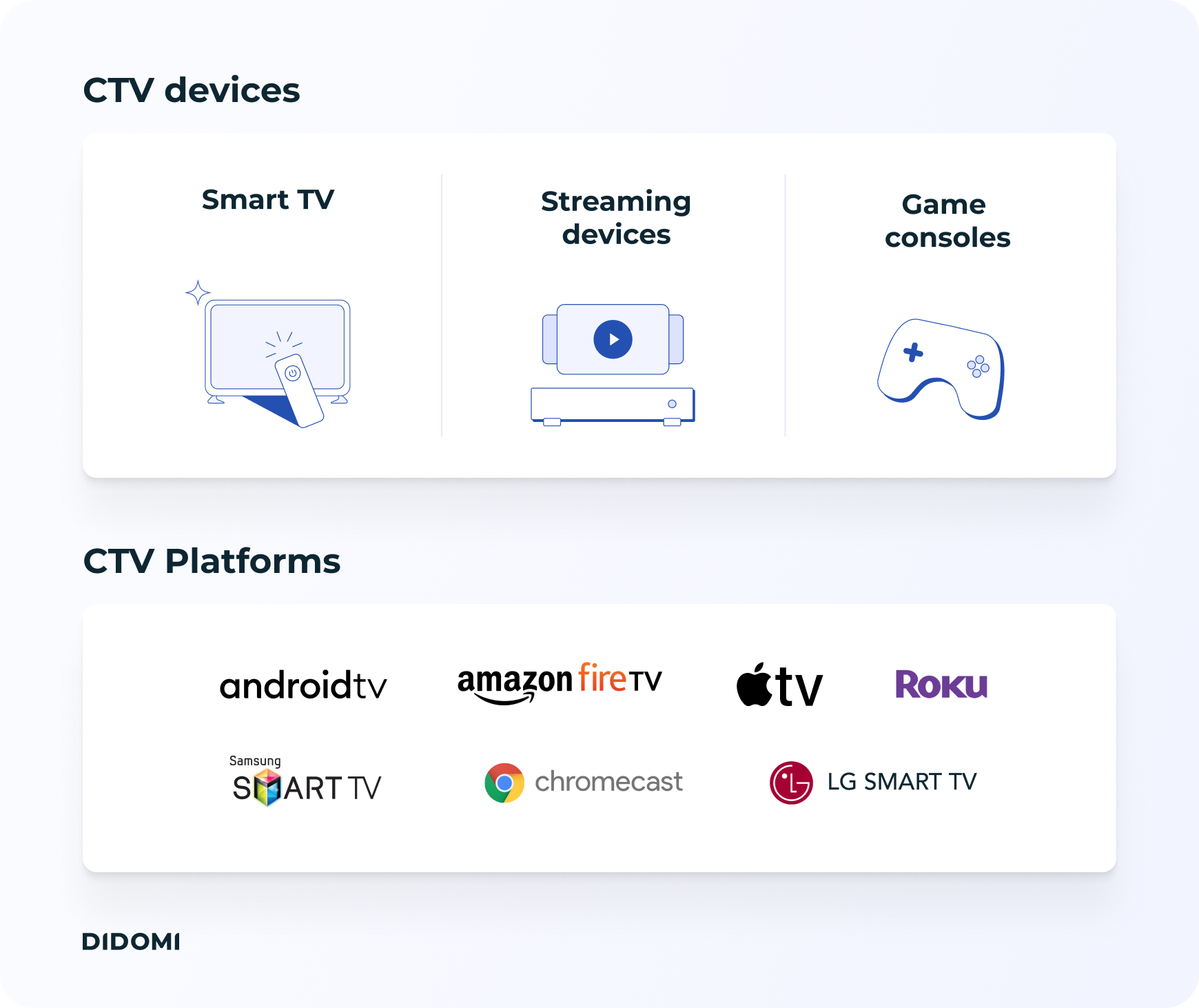 Didomi - CTV Devices & platforms