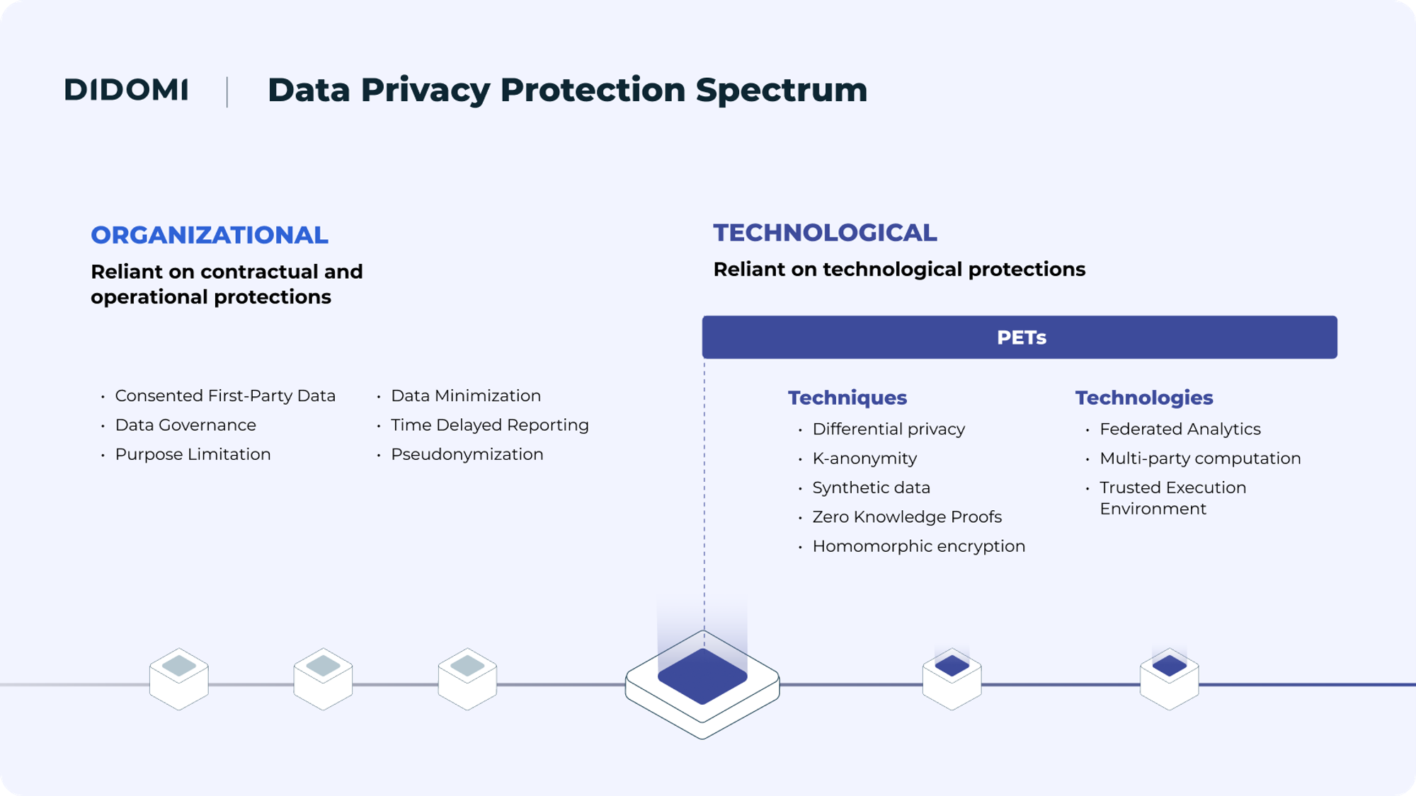 Didomi - Data Protection Spectrum