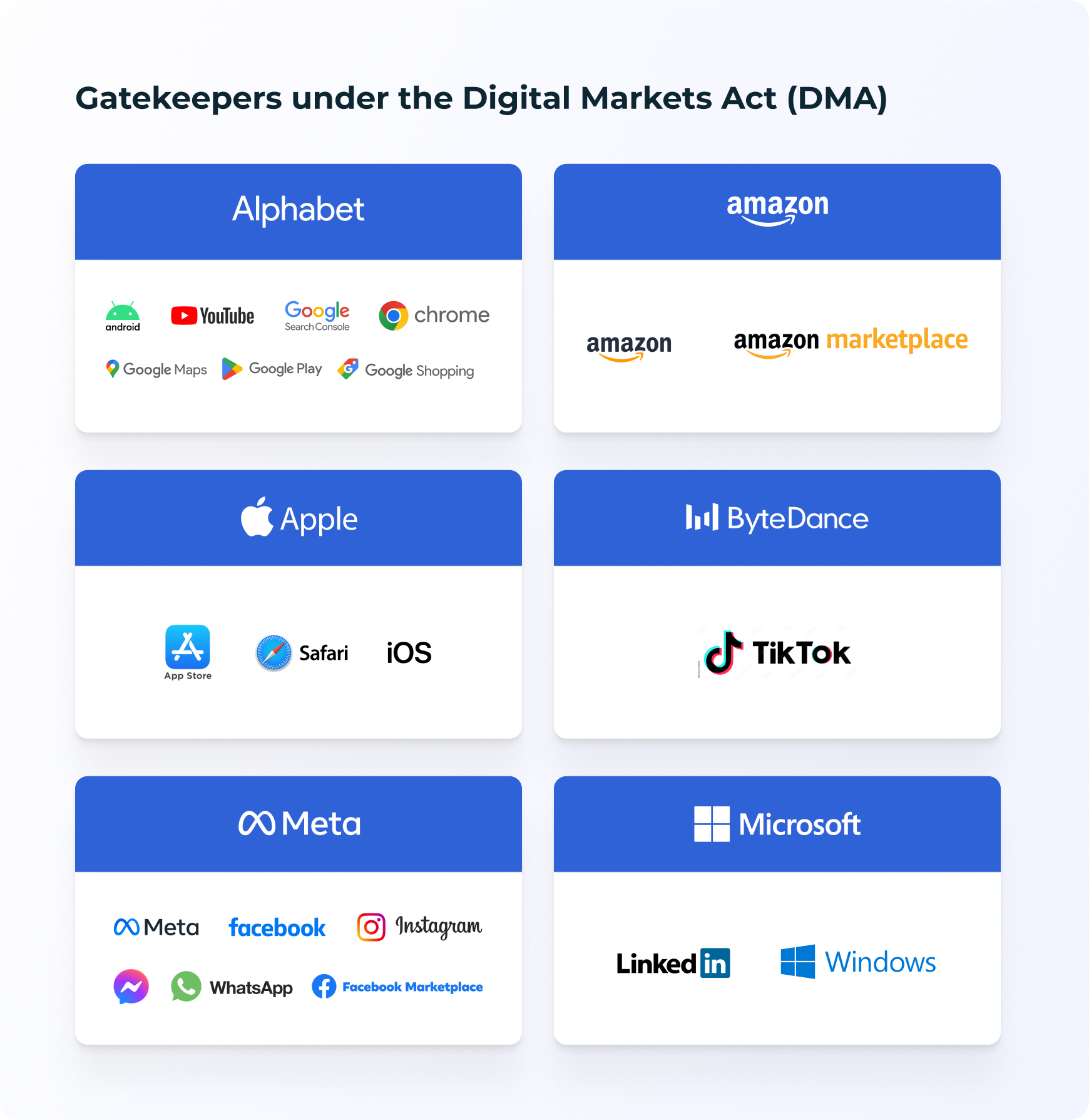 A table titled " Gatekeepers under theDigital Markets Act (DMA)" listing 6 companies and their services: Alphabet, Amazon, Apple, ByteDance, Meta, and Microsoft.