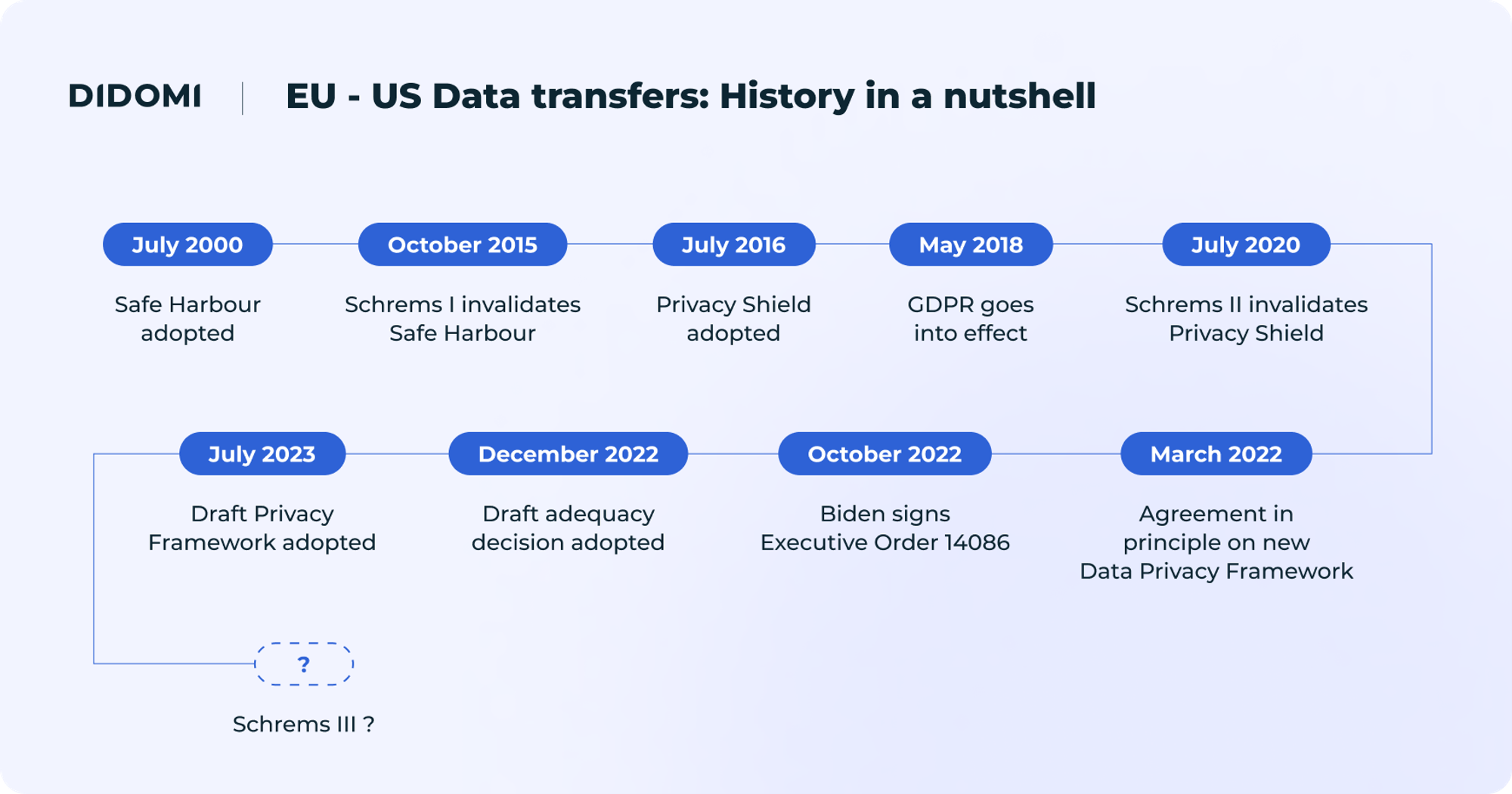 Didomi - EU US data transfer timeline