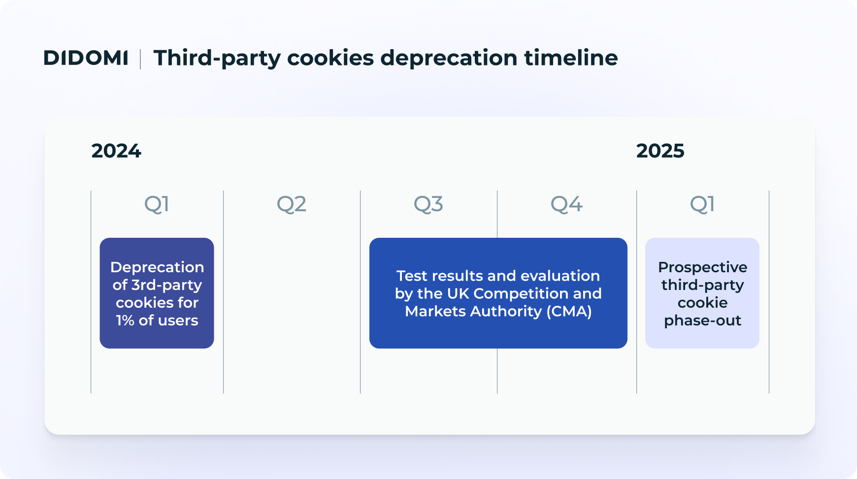 Didomi - End of 3rd-party cookies Timeline - EN