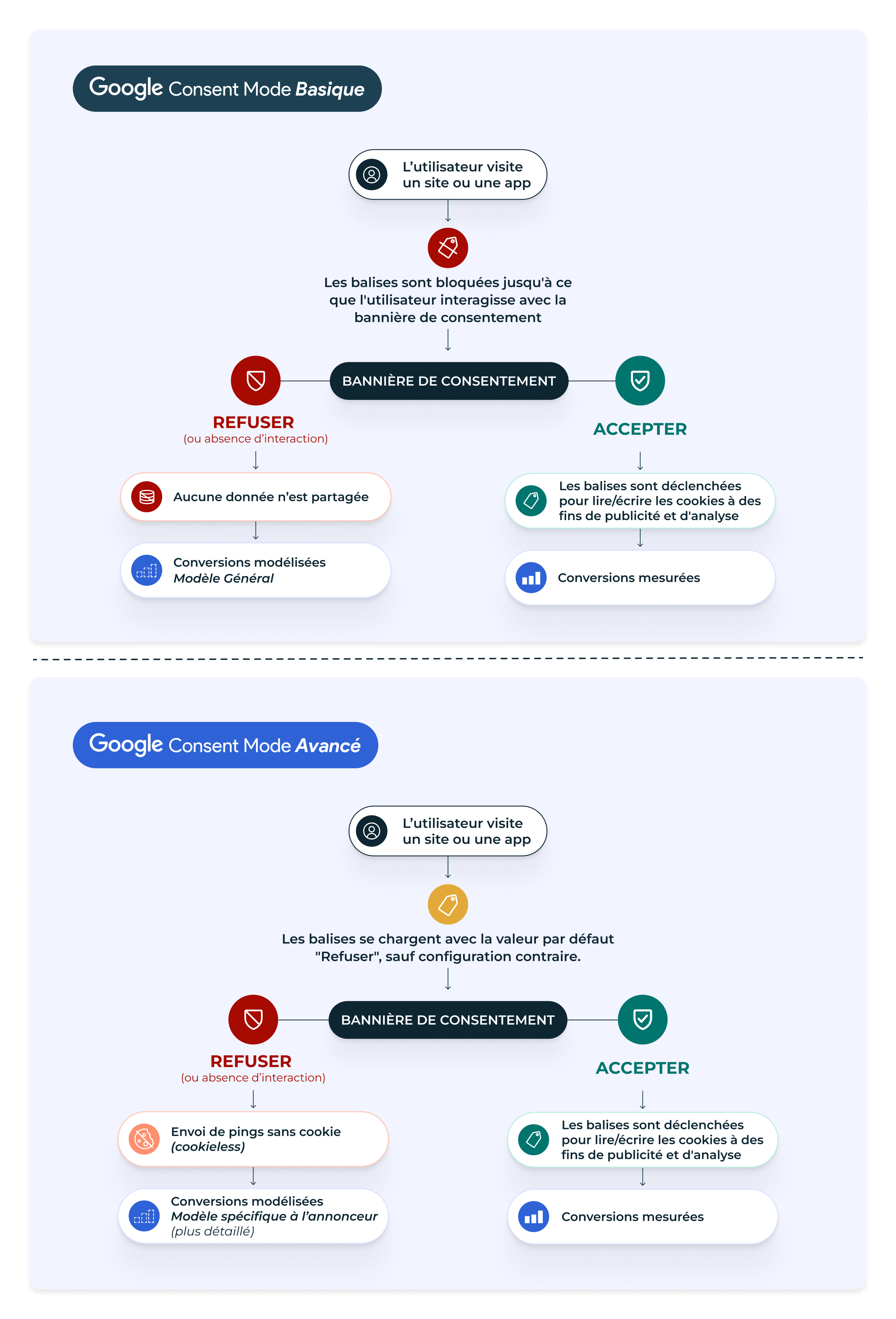 Didomi - Google consent mode v2 mode avancee et basique