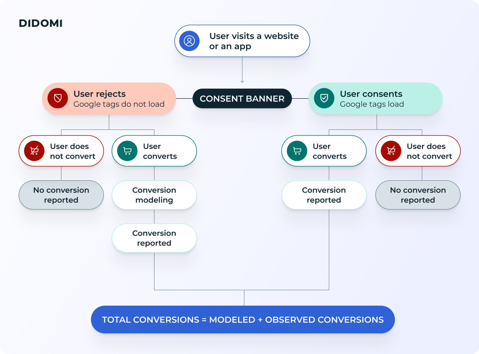 A diagram showing how Google consent mode works, starting with a User visiting a webiste or an app, interacting with a consent banner, and the chain of events depending whether they consent of not. If theyr do, Google tags load and if the user converts, that conversion is reported. If they don't consent, the tags are not loaded, and if the user convers on the site, Google uses conversion modeling to report conversion based on an algorithm. At the bottom of the diagram, the formula "Total conversions = Modeled + Observed conversions" stands in a blue button and as the conclusion of the explanation.