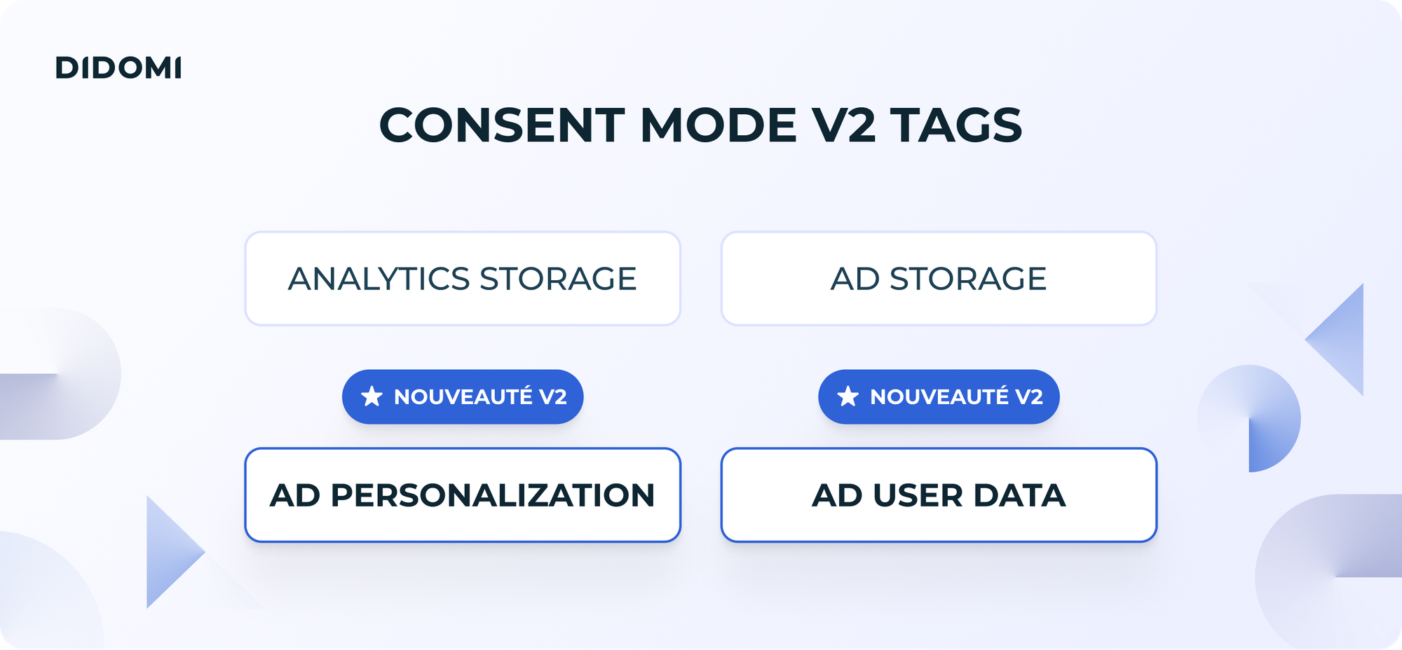 Un tableau intitulé "Consent mode V2 tags" avec, en haut, deux tags nommés "Analytics Storage" et "Ad storage" et, en bas, deux tags marqués comme "Nouveauté V2" : "Ad personlization" et "ad user data".