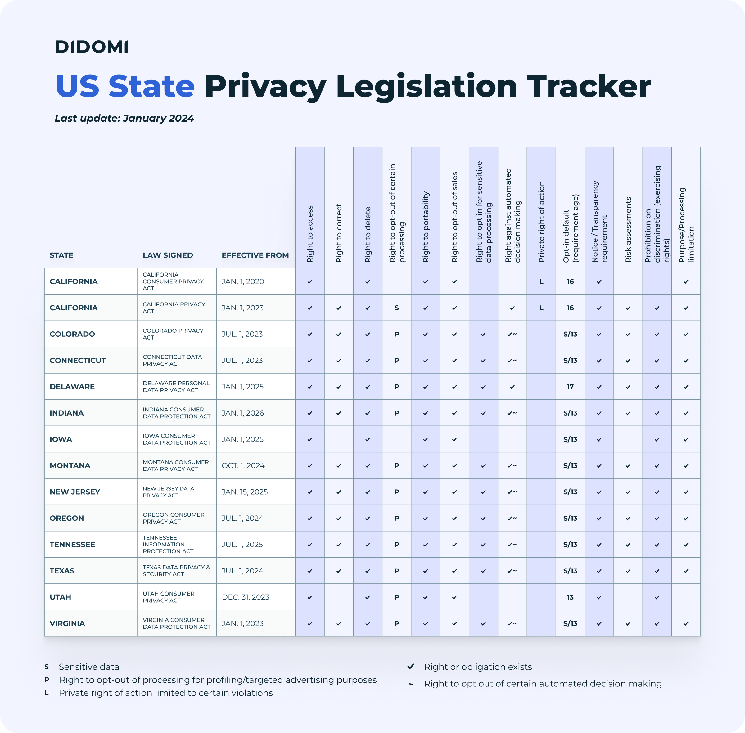 Didomi - U.S. data privacy law state tracker (January 2024)