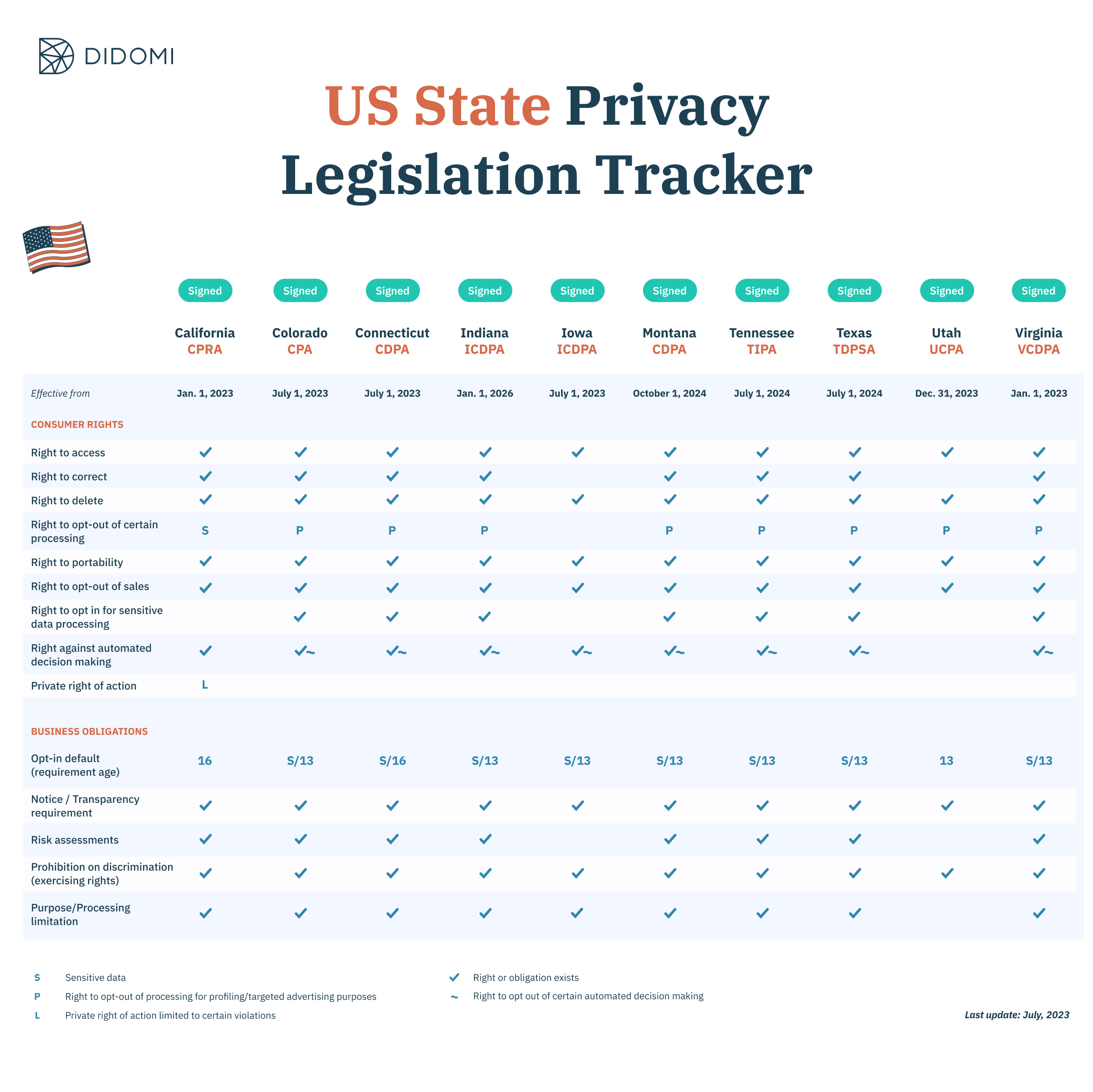 Didomi - U.S. data privacy law state tracker (July 2023)