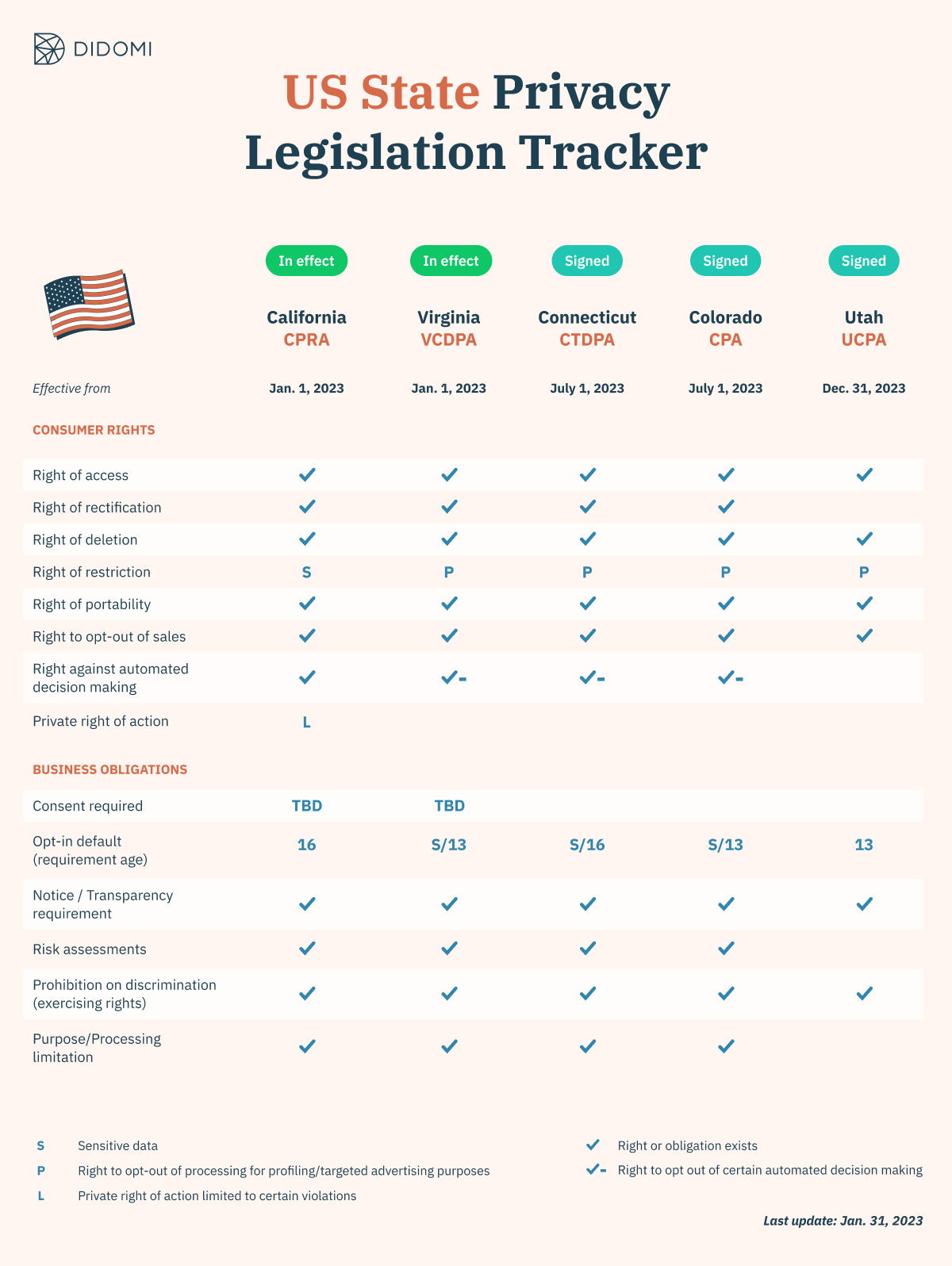Didomi - US Legislation tracker (January 2023)