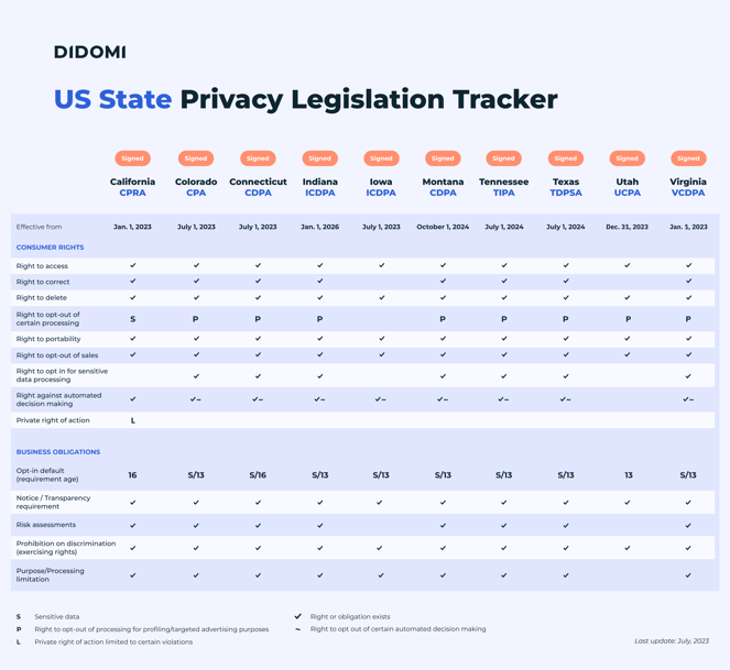 Didomi - US Legislation tracker (updated July 2023)