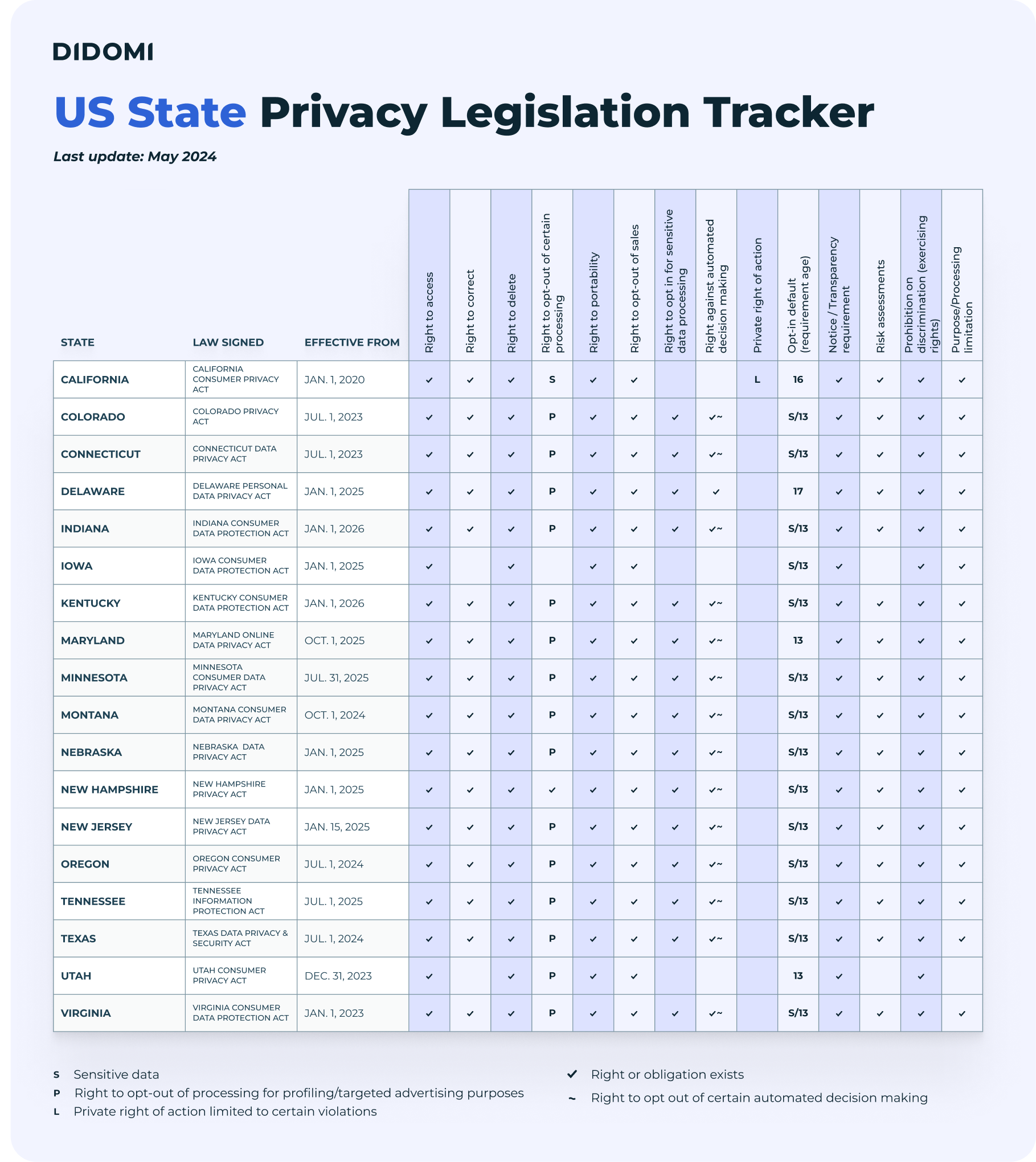Didomi - United States Privacy law legislation tracker