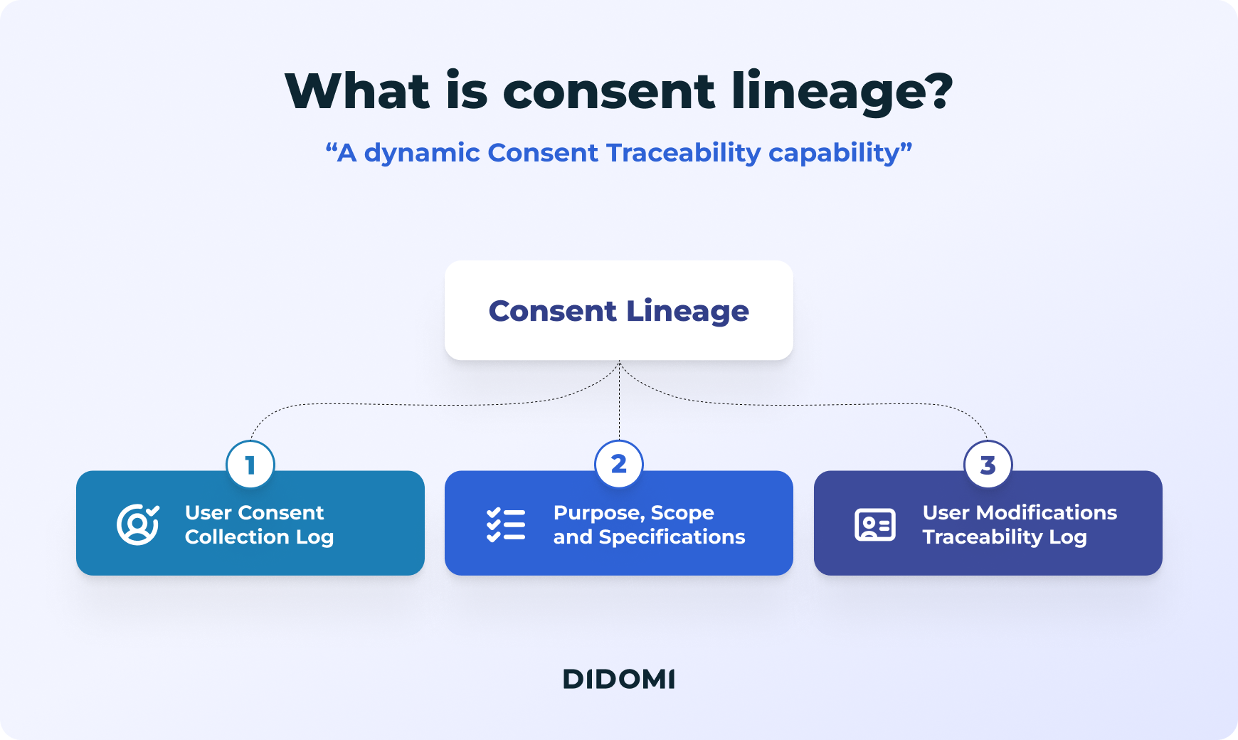 Didomi - What is Consent Lineage