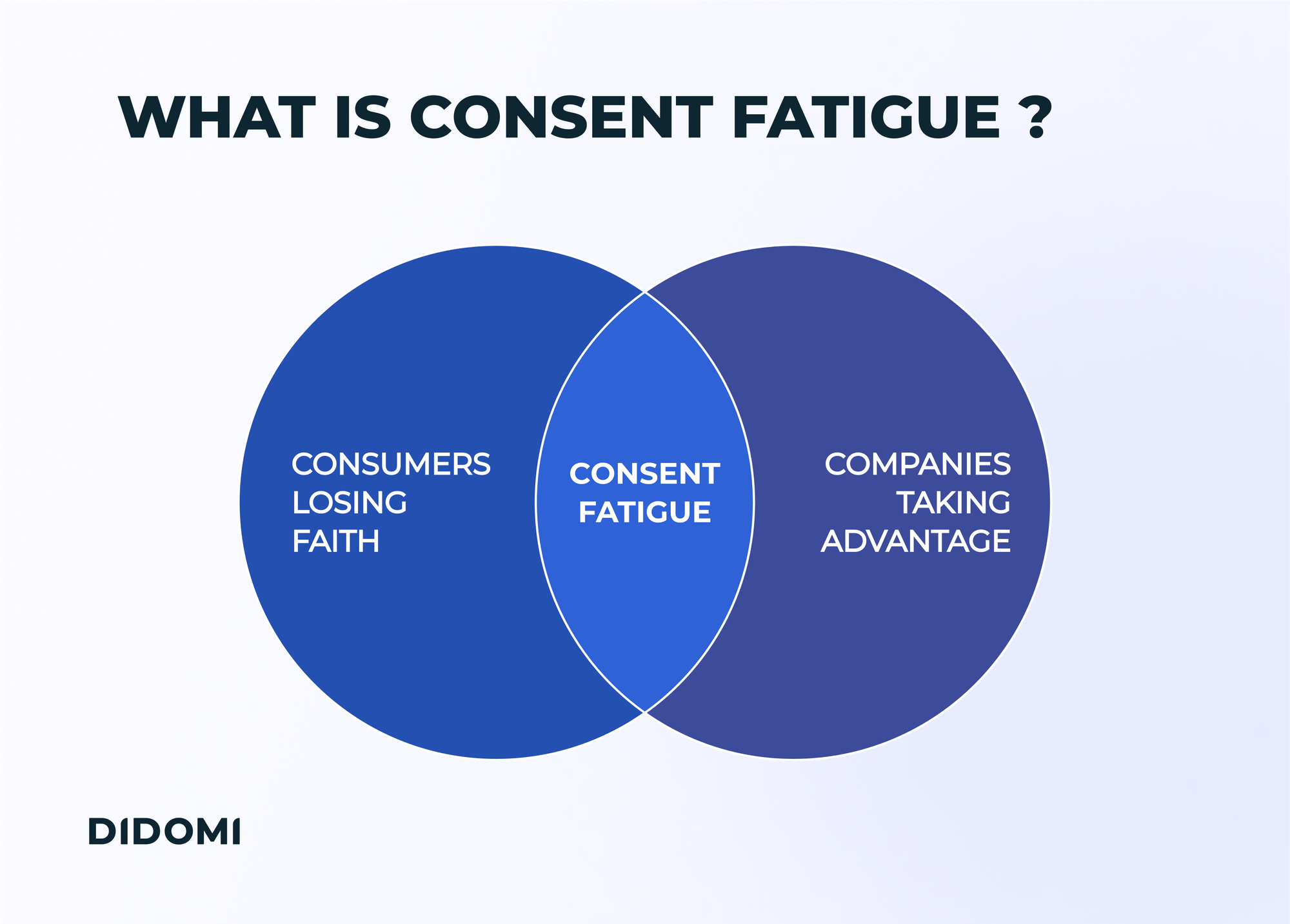 Didomi - What is consent fatigue matrix