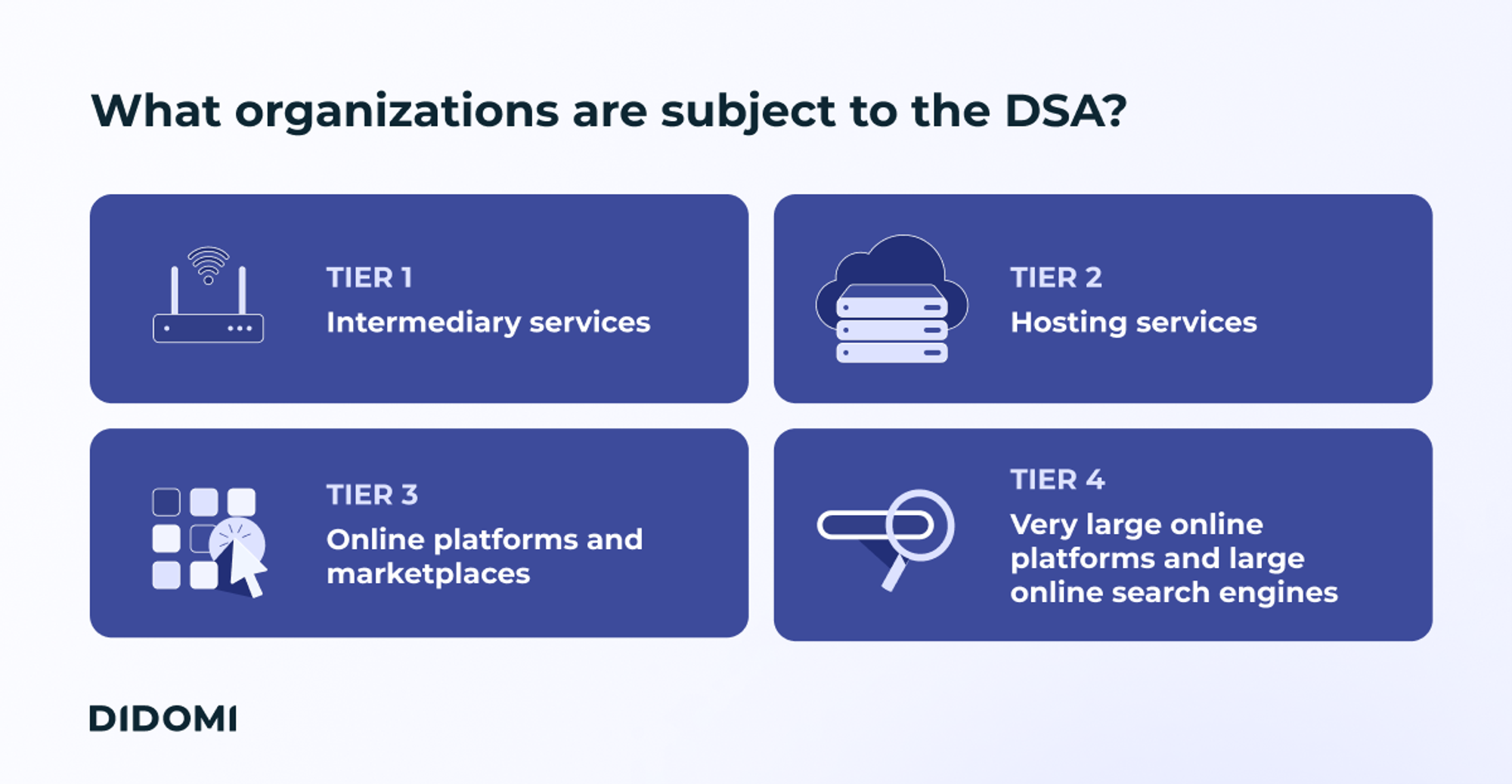 The title of the image "What organizations are subject to the DSA?" stands over 4 squares, each outlining a different type of organizations ranked in tiers: Tier 1: Intermediary services  Tier 2: Hosting services Tier 3: Online platforms and marketplaces Tier 4: Very large online platforms and large online search engines
