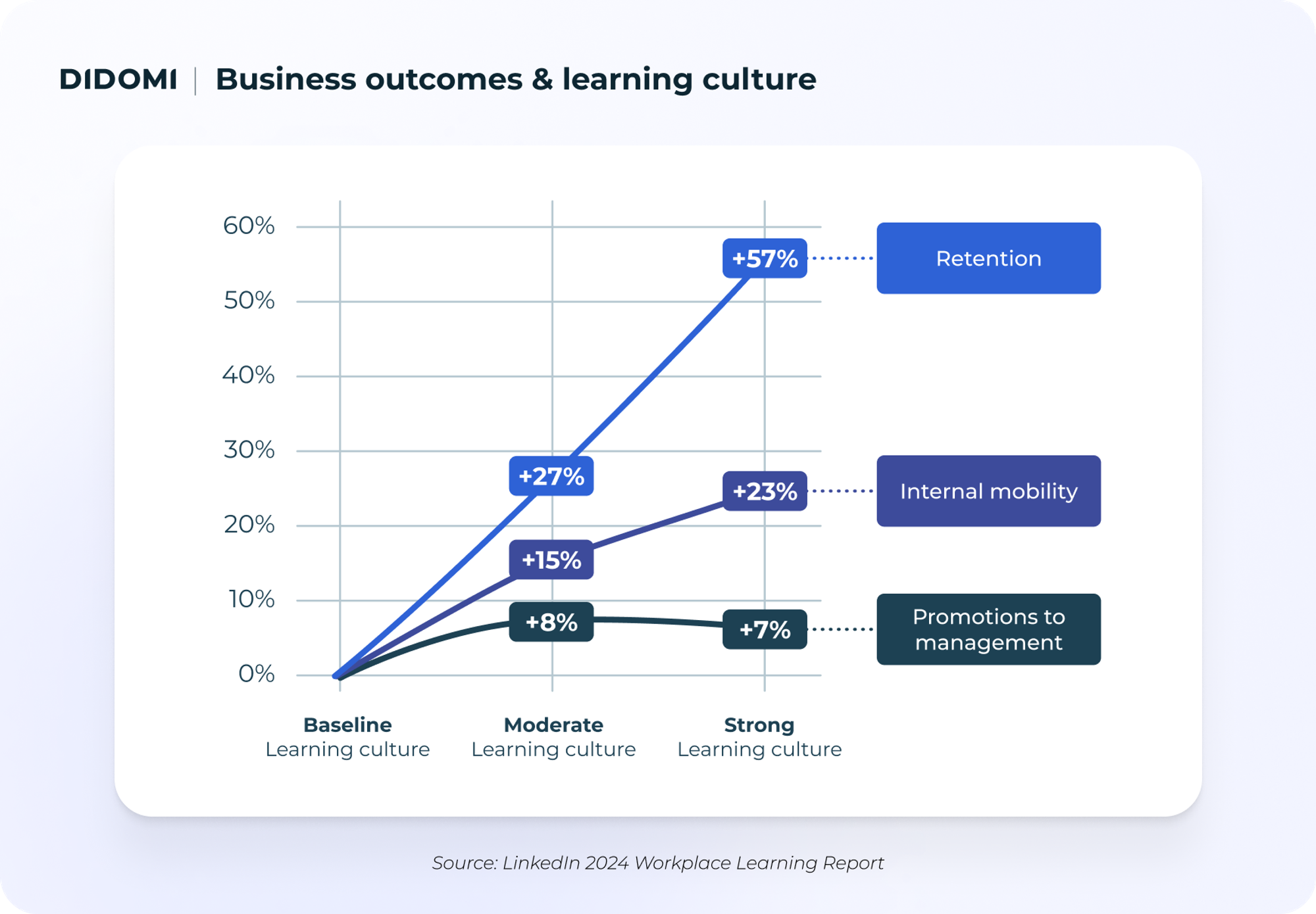 Didomi - business outcomes and learning culture