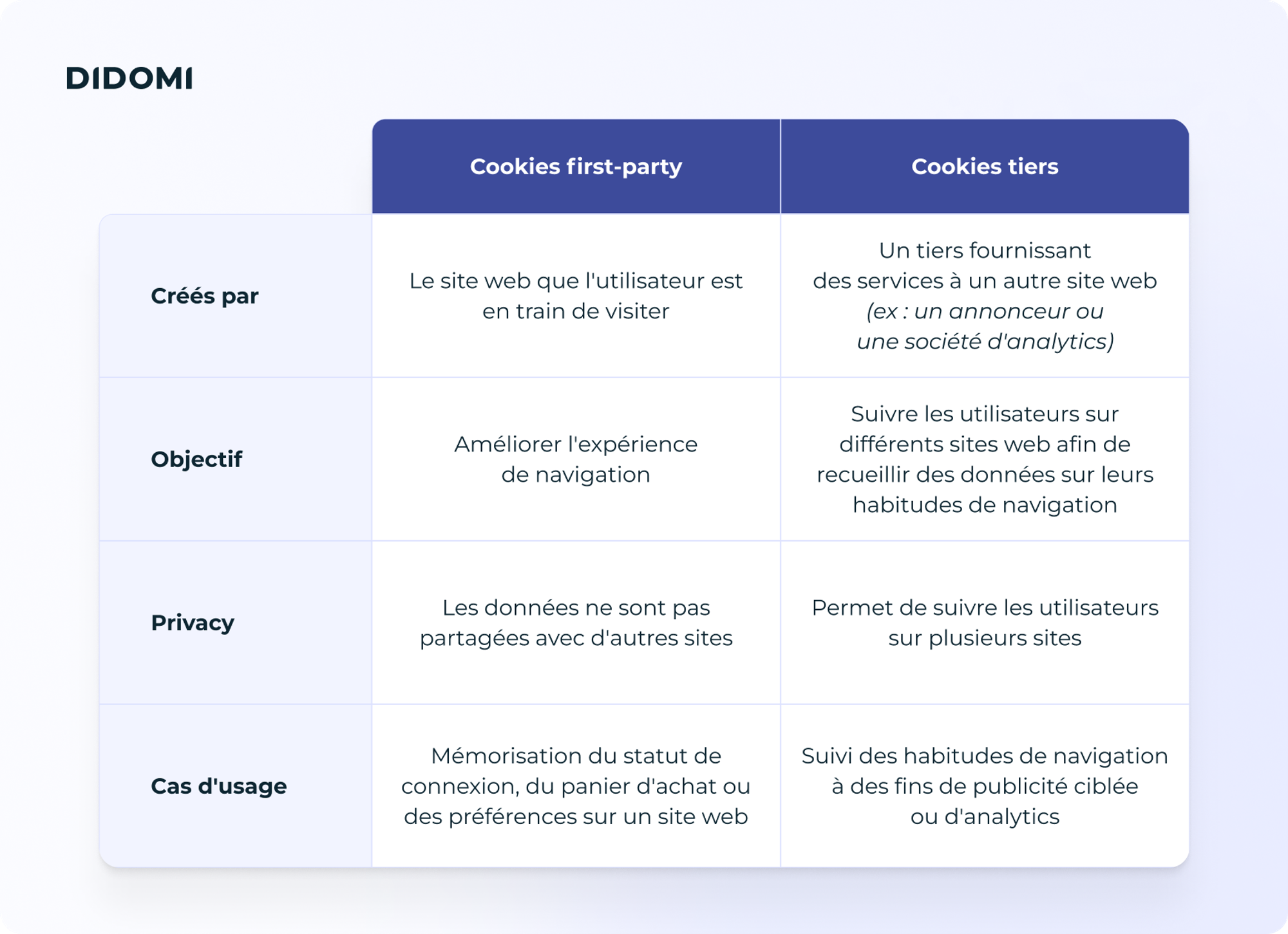 tableau comparant les cookies first-party et cookies tiers 