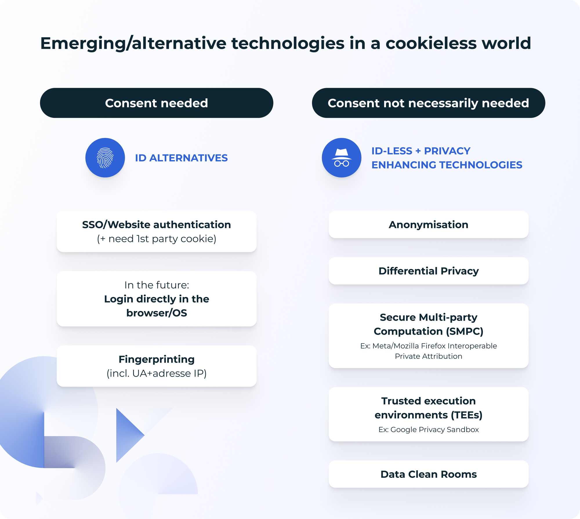 Didomi - emerging technologies in a cookieless world