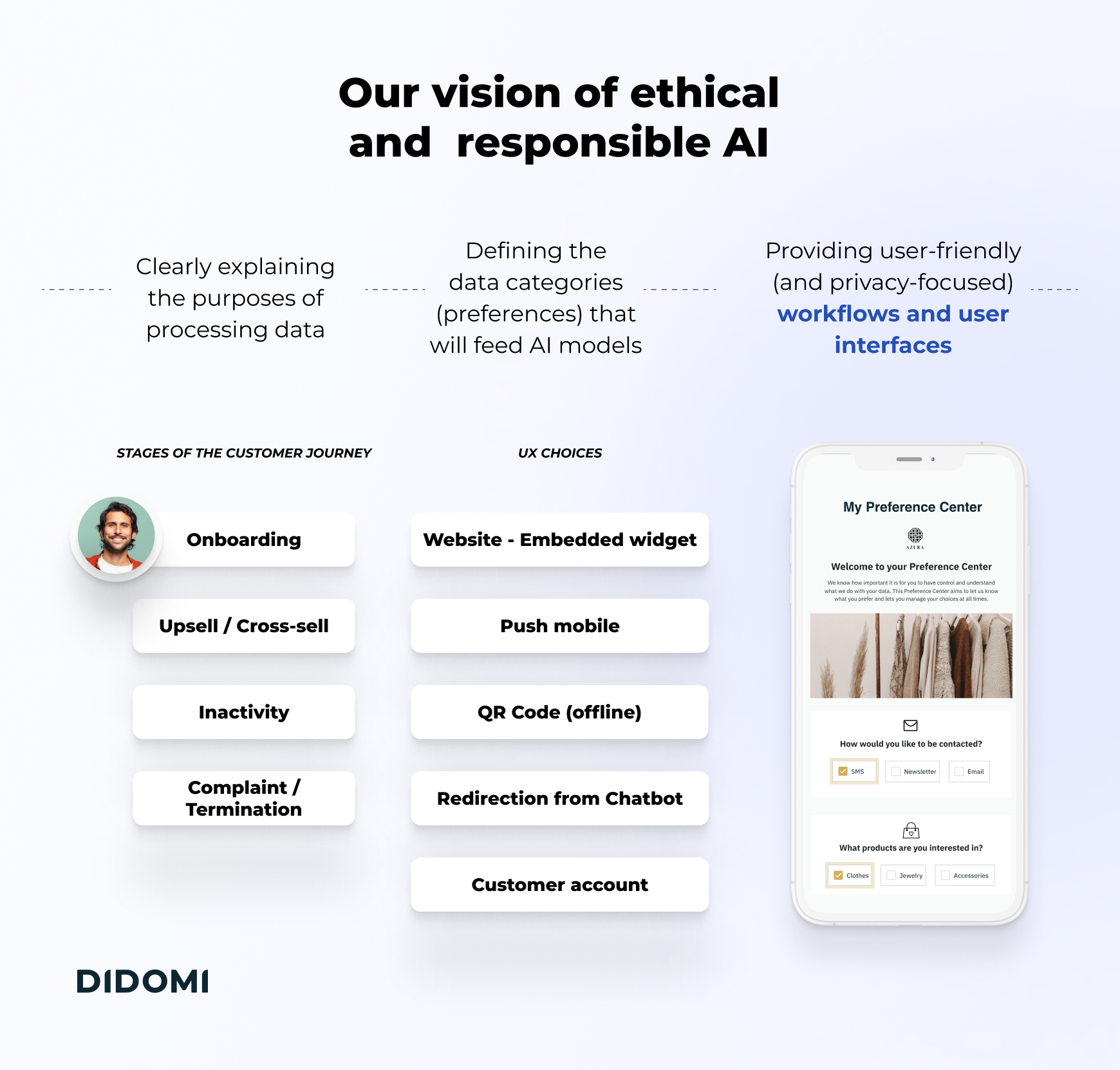A visual of Didomi's vision of ethical and responsible AI. First, clearly explaining the purposes of processing data, through various stages of the customer journey (onboarding, upsell, inactivity, termination), then, defining the data categories (preferences) that will feed AI models, through UX choices (embedded on the website, through push on mobile, via QR codes, chatbots or a customer account. Finally, providing user-friendly (and privacy-focused) workflows and user interfaces, with a mockup of Didomi's preference center to illustrate that