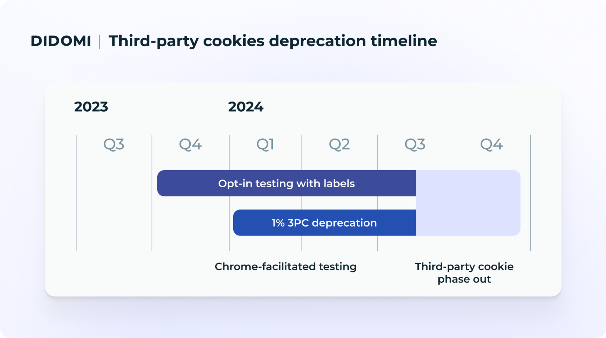timeline of third-party cookies deprecation in Crhome, starting with opt-in testing with labels in Q4 2023, then with 1% of cookie deprecation in Q1 2024, and the phase-out happening in Q3 2024