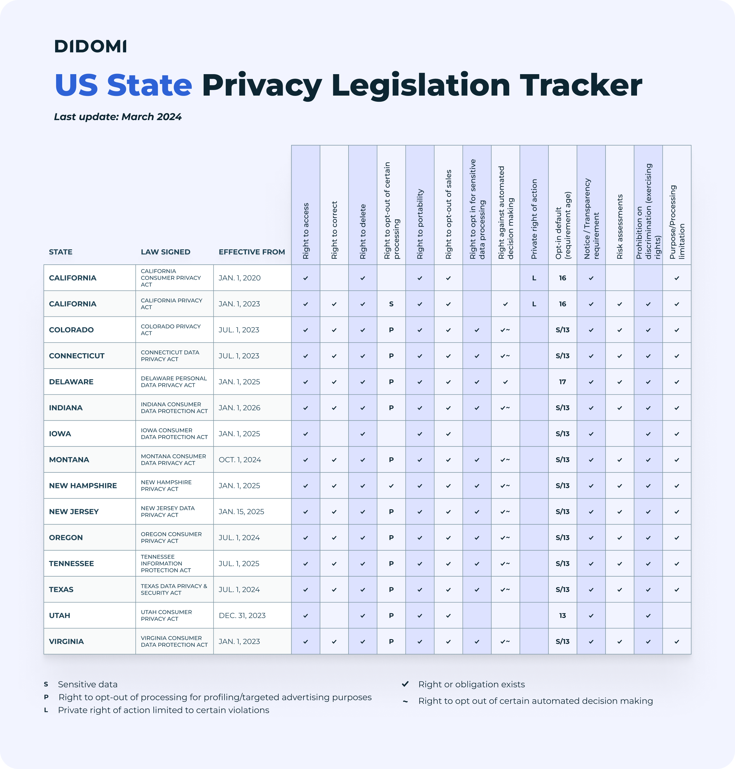 Didomi USA Legislation tracker March 2024