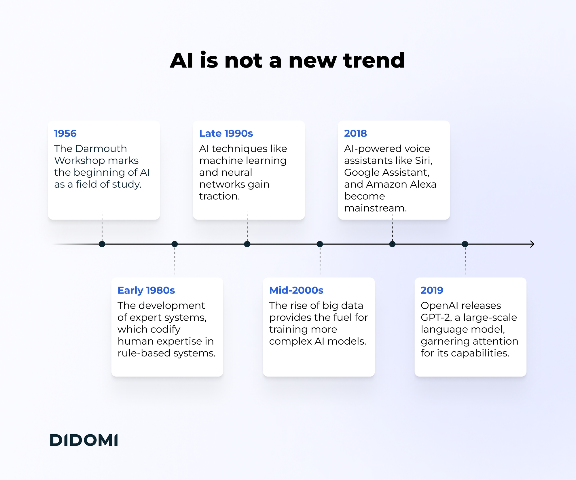 A timeline of Artificial Intelligence with the title "AI is not a new trend" and 6 key dates. 1956: The Dartmouth Workshop marks the beginning of AI as a field of study. Early 1980s The development of expert systems, which codify human expertise in rule-based systems. Late 1990s AI techniques like machine learning and neural networks gain traction. Mid-2000s The rise of big data provides the fuel for training more complex AI models. 2018 AI-powered voice assistants like Siri, Google Assistant, and Amazon Alexa become mainstream. 2019 OpenAI releases GPT-2, a large-scale language model, garnering attention for its capabilities.