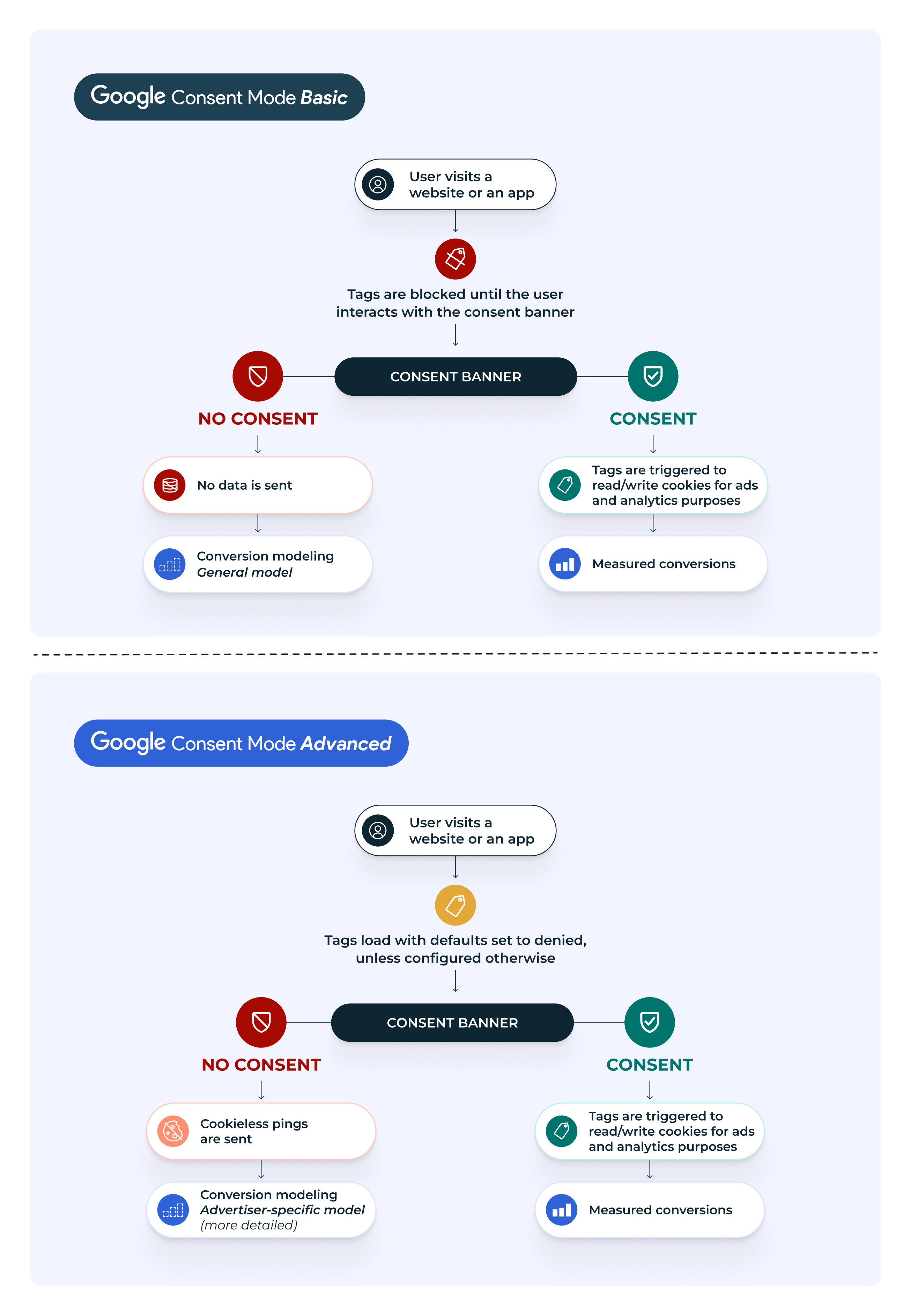 Two diagrams that showcase the way Google Consent Mode V2 works in basic and advanced mode. In Google Consent Mode Basic, tags are blocked until the user interacts with the consent banner. If the user doens't consent, no data is sent, and Google runs conversion modeling using a general model. In Advanced mode, tags load with defaults set to denied, unless configured otherwise before the users interacts with the consent banner. If no consent is granted, cookieless pings are sent and conversion modeling can happen with an advertiser-specific model.