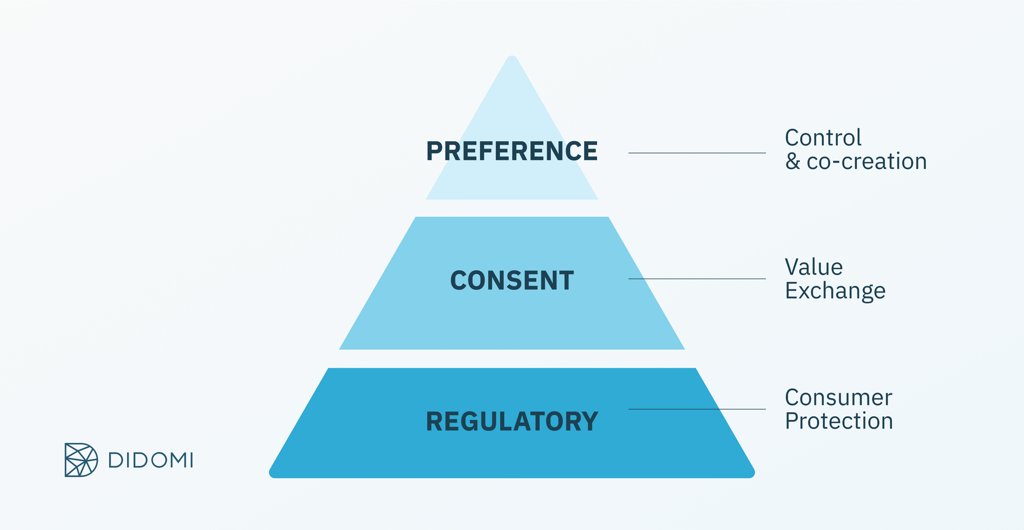 didomi-optimize-consent-pyramid